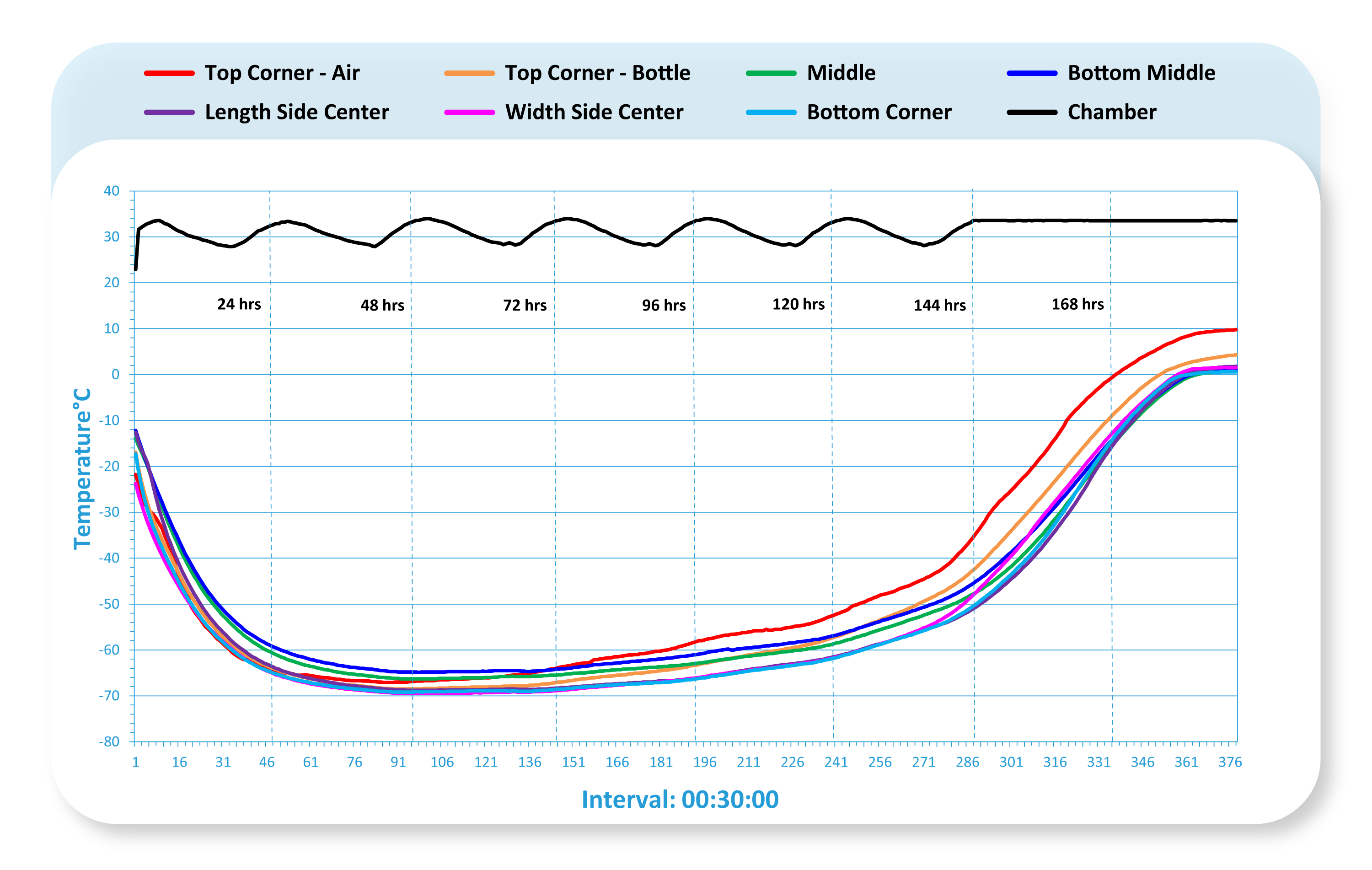 Recycoolers® ISTA 7E High Summer thermal performance test chart
