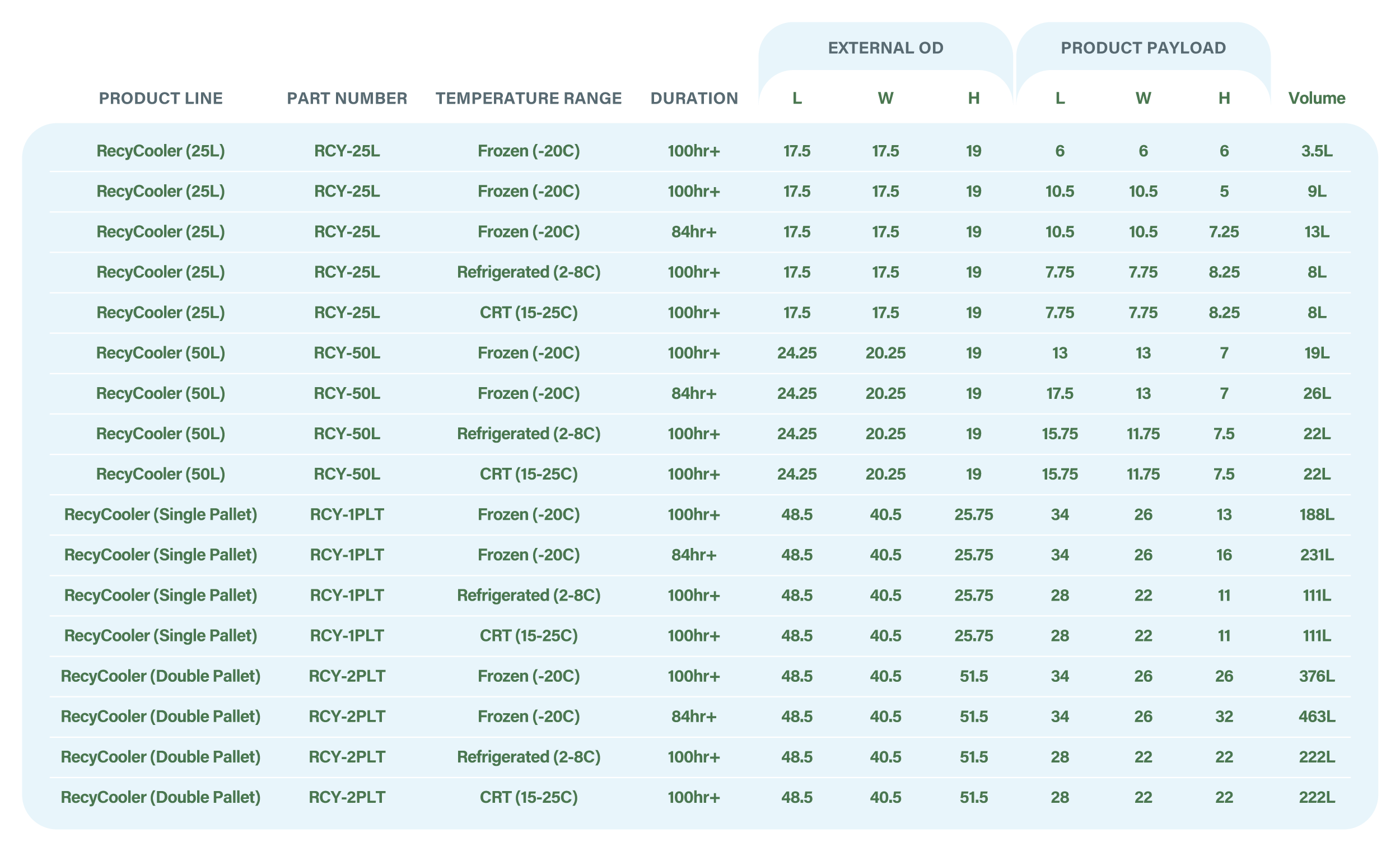 Recycoolers® technical specifications chart
